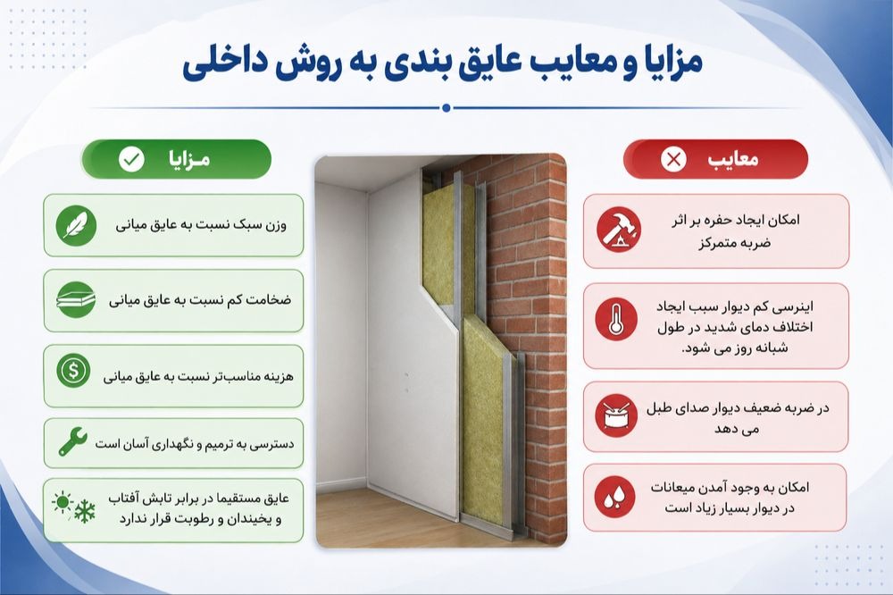 عایق بندی داخلی