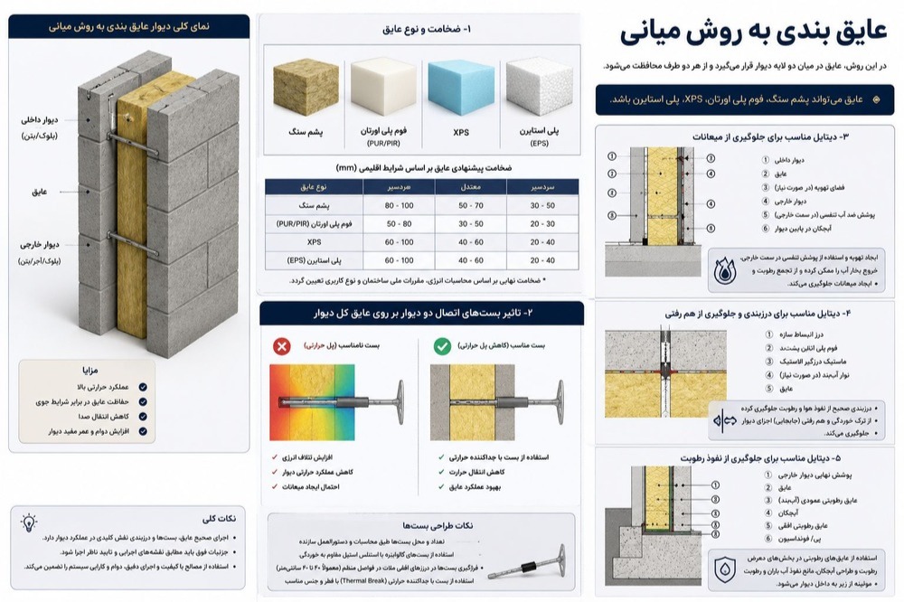 عایق بندی میانی