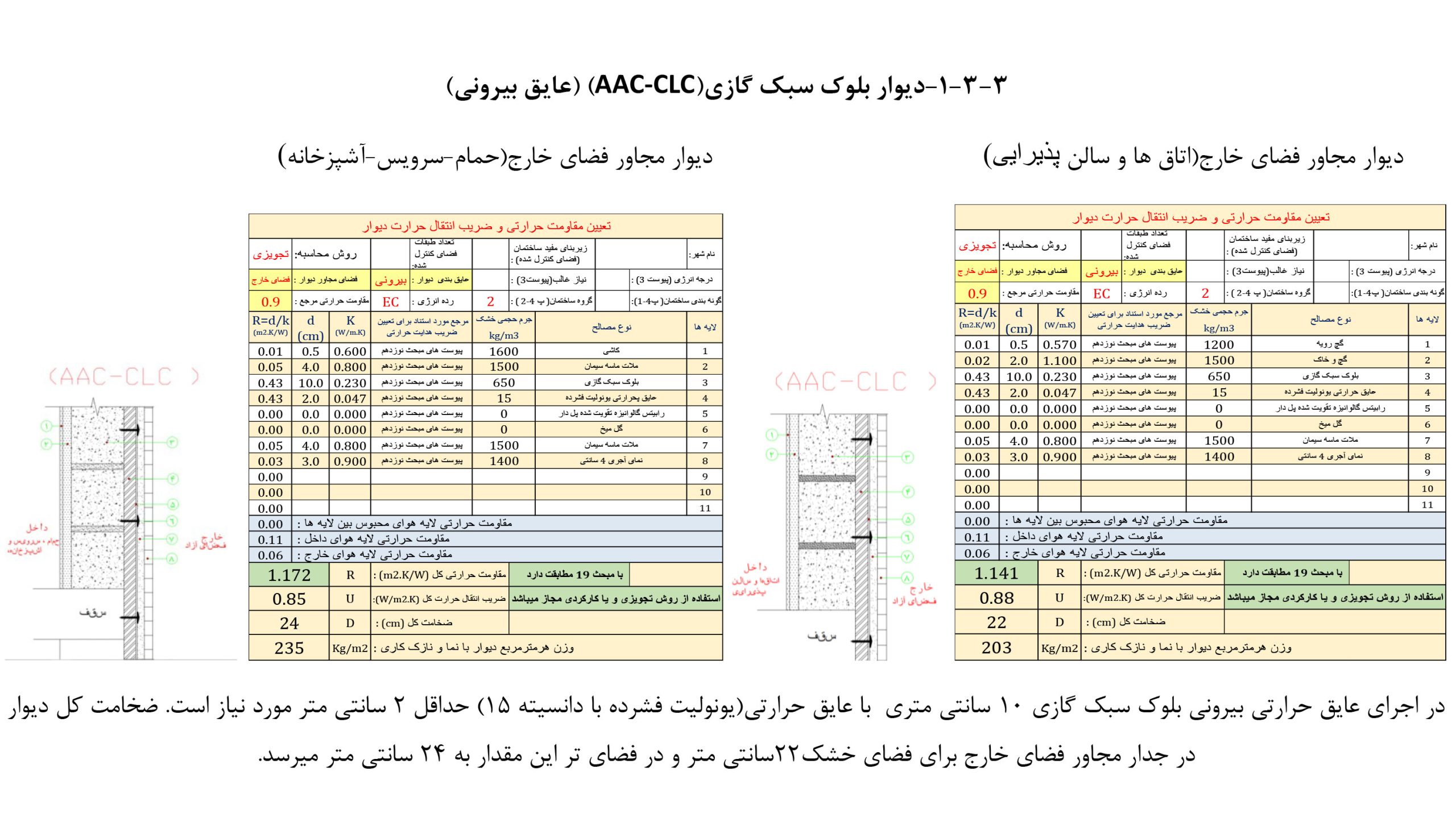 عایق بندی حرارتی خارجی برای جداره خارجی بلوک های گازی هبلکس برای ساختمان های گروه دو