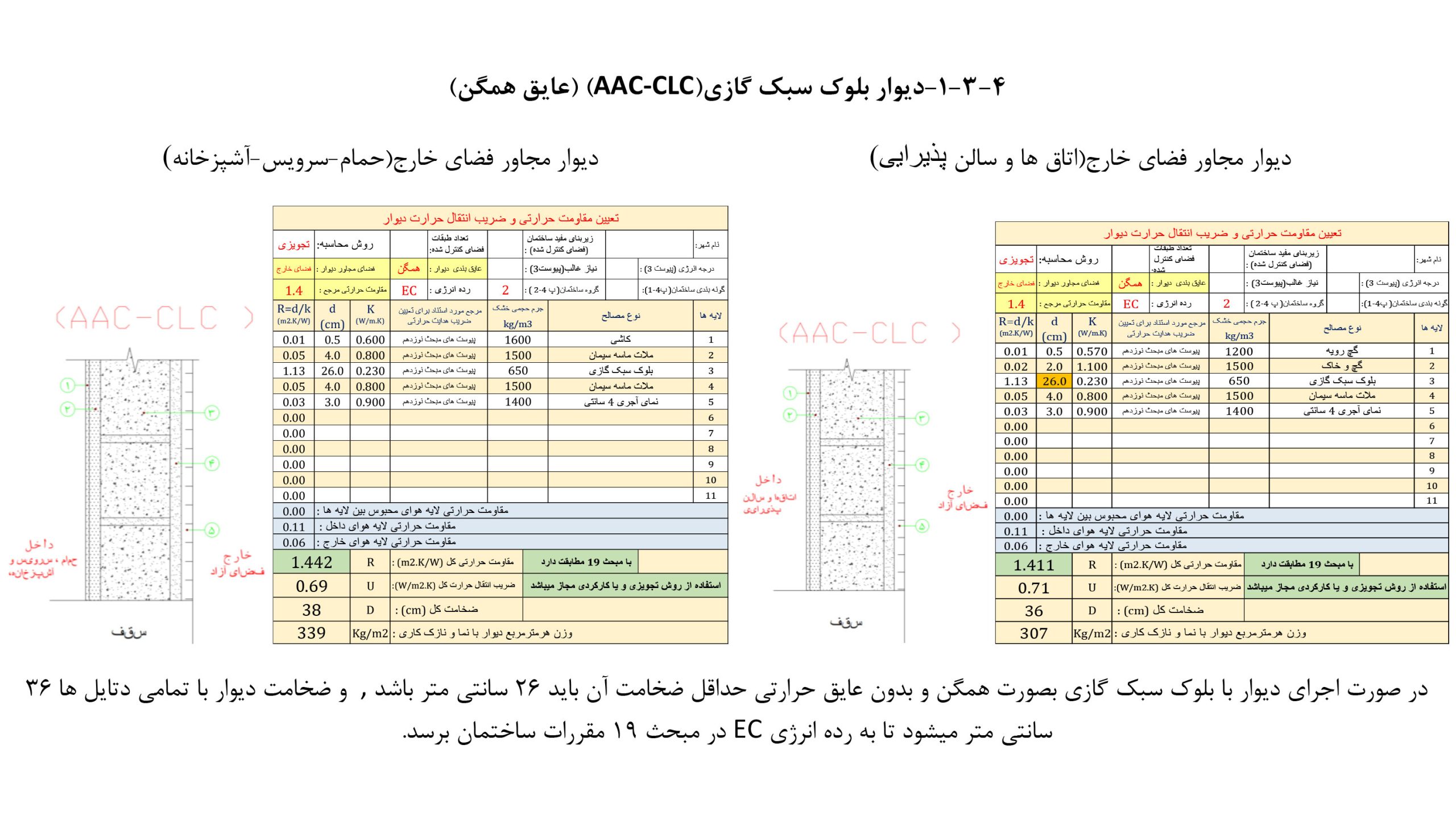 عایق بندی حرارتی همگن برای جداره خارجی بلوک های گازی AAC یا هبلکس برای ساختمان های گروه دو
