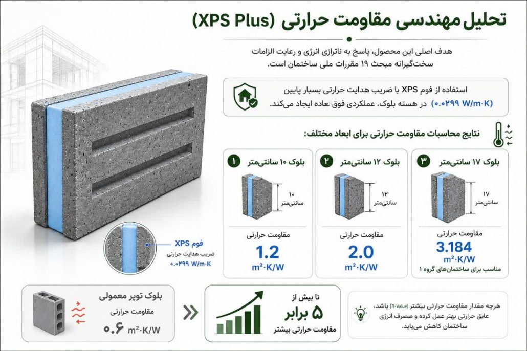 مهندسی مقاومت حرارتی بلوک عایق والاکس Wallax XPS Plus