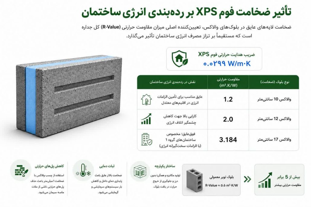 مقاومت حرارتی بلوک عایق والاکس Wallax XPS Plus