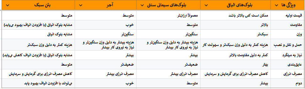 مقایسه بلوک الیافی