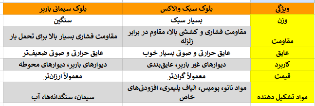 مقایسه بلوک سیمانی والاکس با بلوک باربر