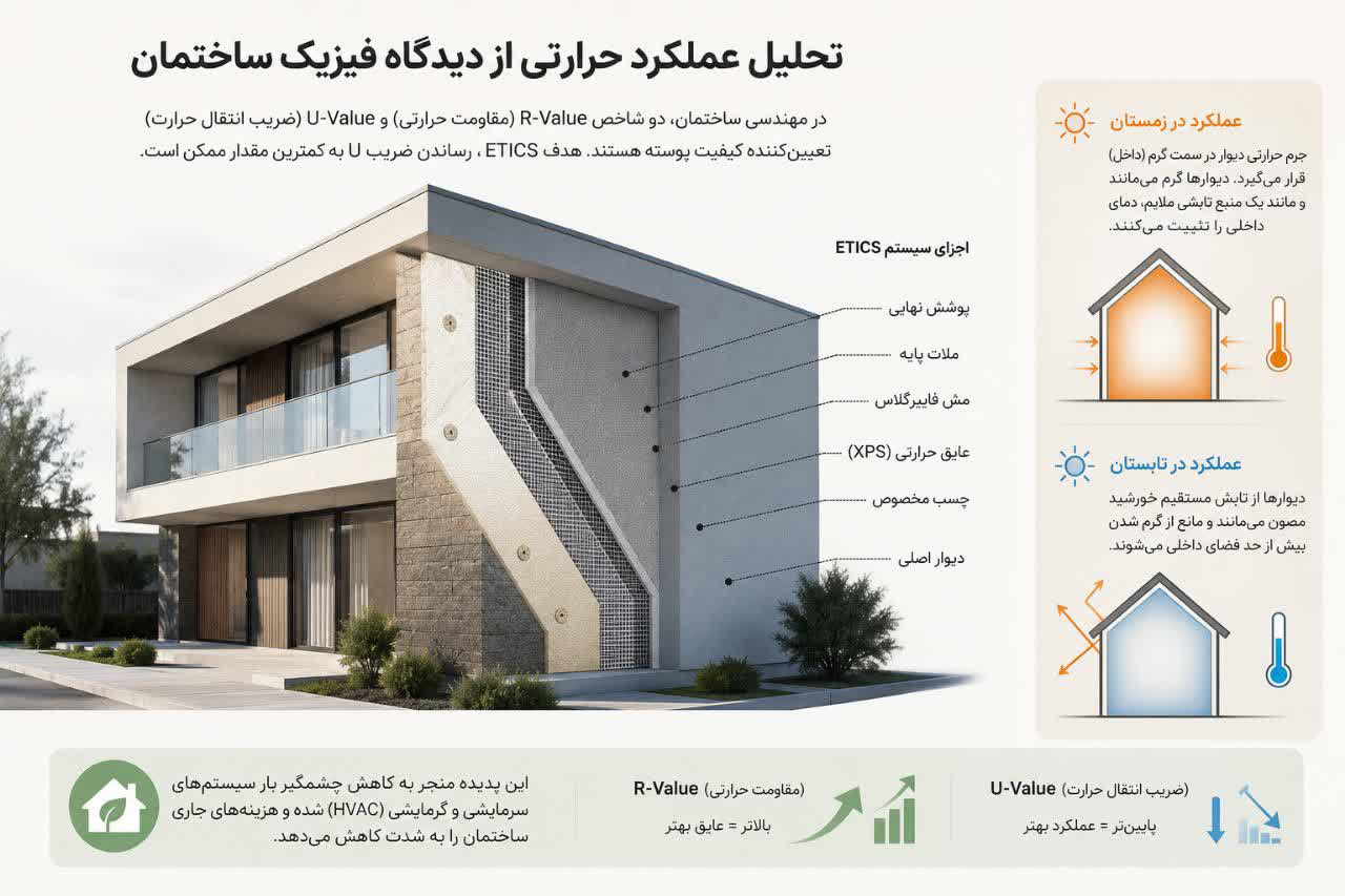 تحلیل عملکرد حرارتی از دیدگاه فیزیک ساختمان