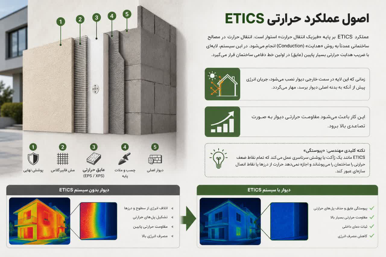 اصول عملکرد حرارتی ETICS