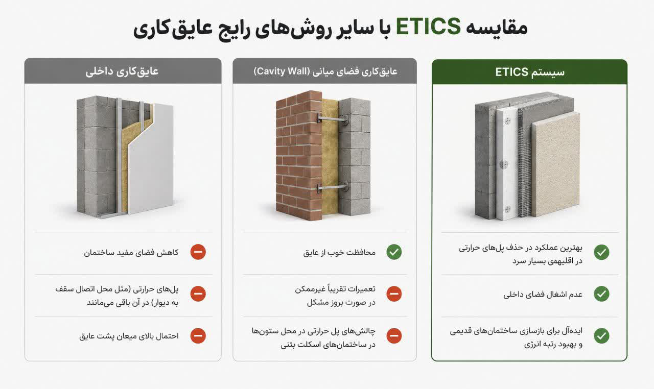 مقایسه ETICS با سایر روش‌های رایج عایق‌کاری