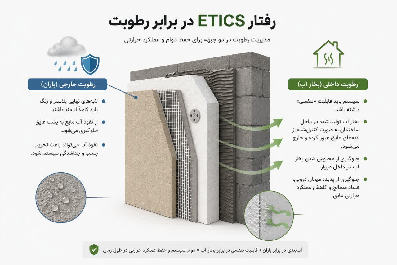 رفتار  ETICS در برابر رطوبت