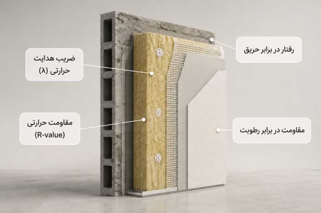 مفاهیم پایه و اصول عایقبندی حرارتی دیوار