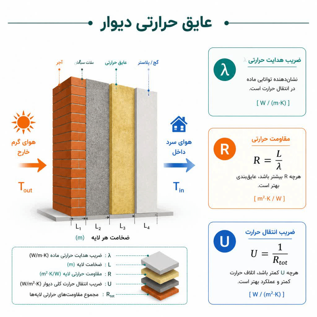 تعاریف و اصول فیزیکی الزامات حرارتی دیوارها