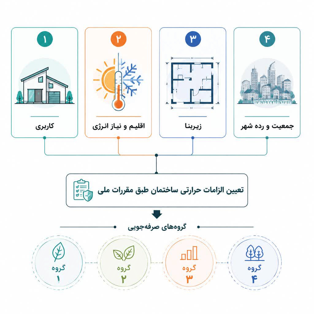 تأثیر اقلیم و گروه‌بندی ساختمان‌ها بر الزامات حرارتی دیوار