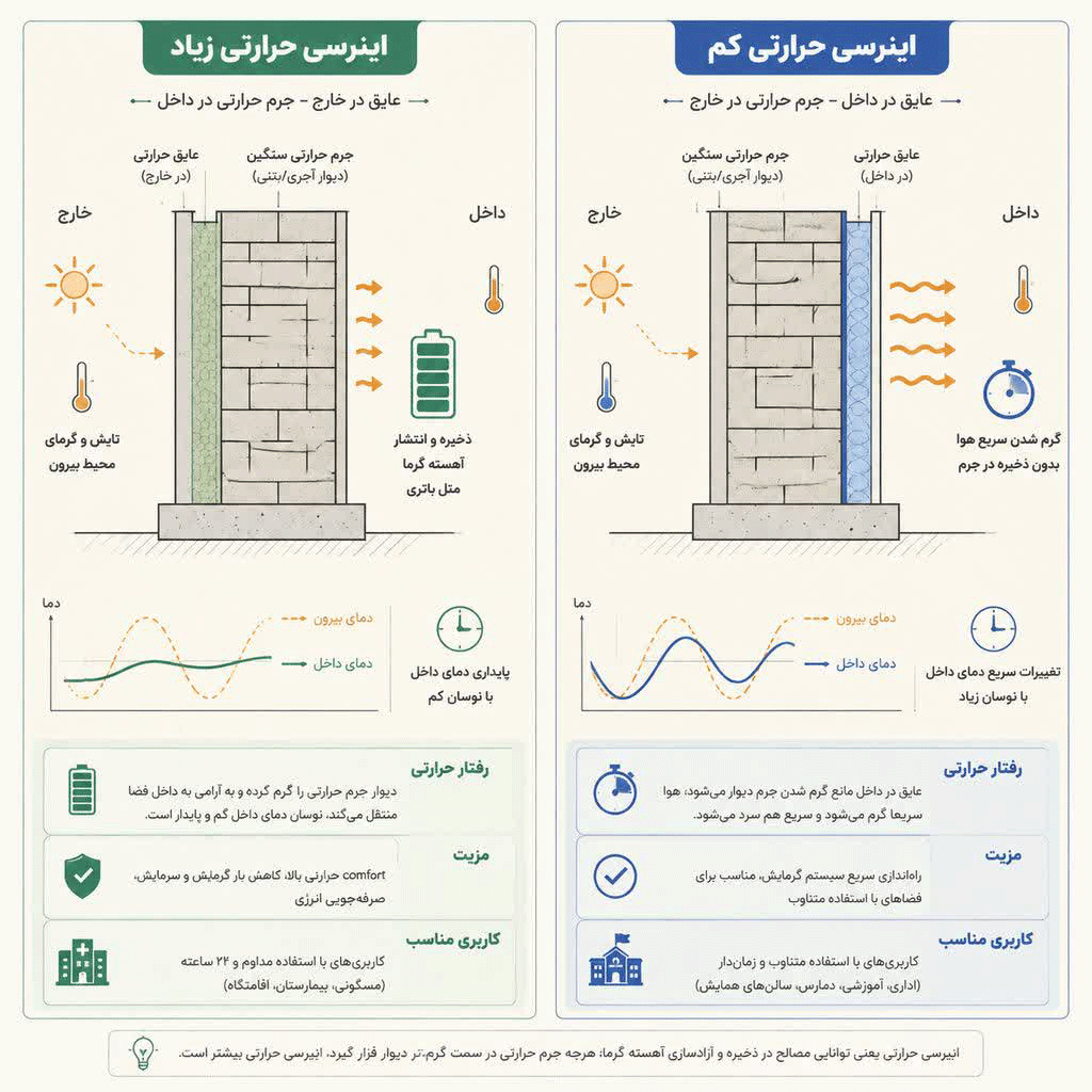 نقش اینرسی حرارتی در طراحی دیوارهای عایق