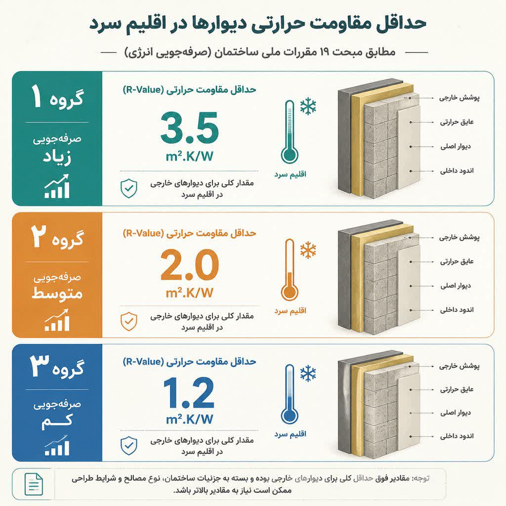 حداقل مقاومت حرارتی دیوار در اقلیم‌های سرد چقدر است؟
