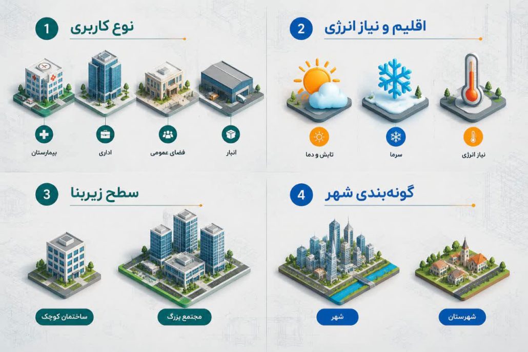 گام اول: شناخت اقلیم و تعیین گروه ساختمان از نظر میزان صرفهجویی