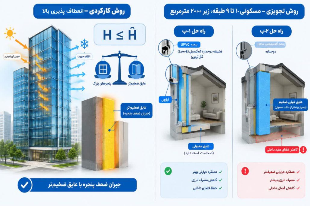 روش تجویزی و کاربردی