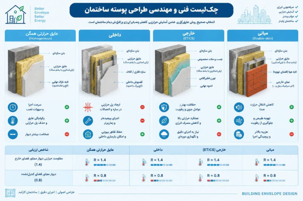 گام سوم: چکلیست فنی و مهندسی طراحی پوسته ساختمان (Envelope)