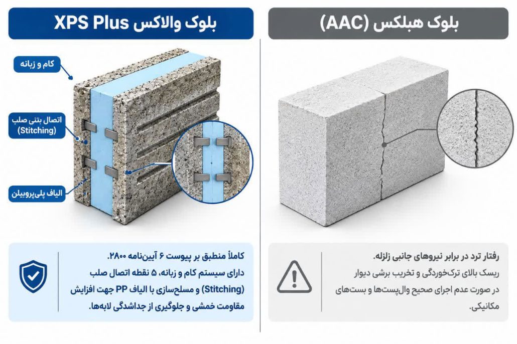 مقایسه پیوستگی و مقاومت در برابر زلزله بلوک والاکس با هبلکس