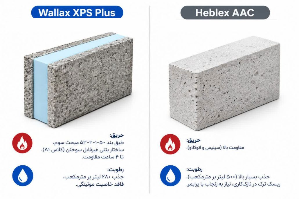 مقایسه الزامات حریق و رطوبت بلوک والاکس با هبلکس