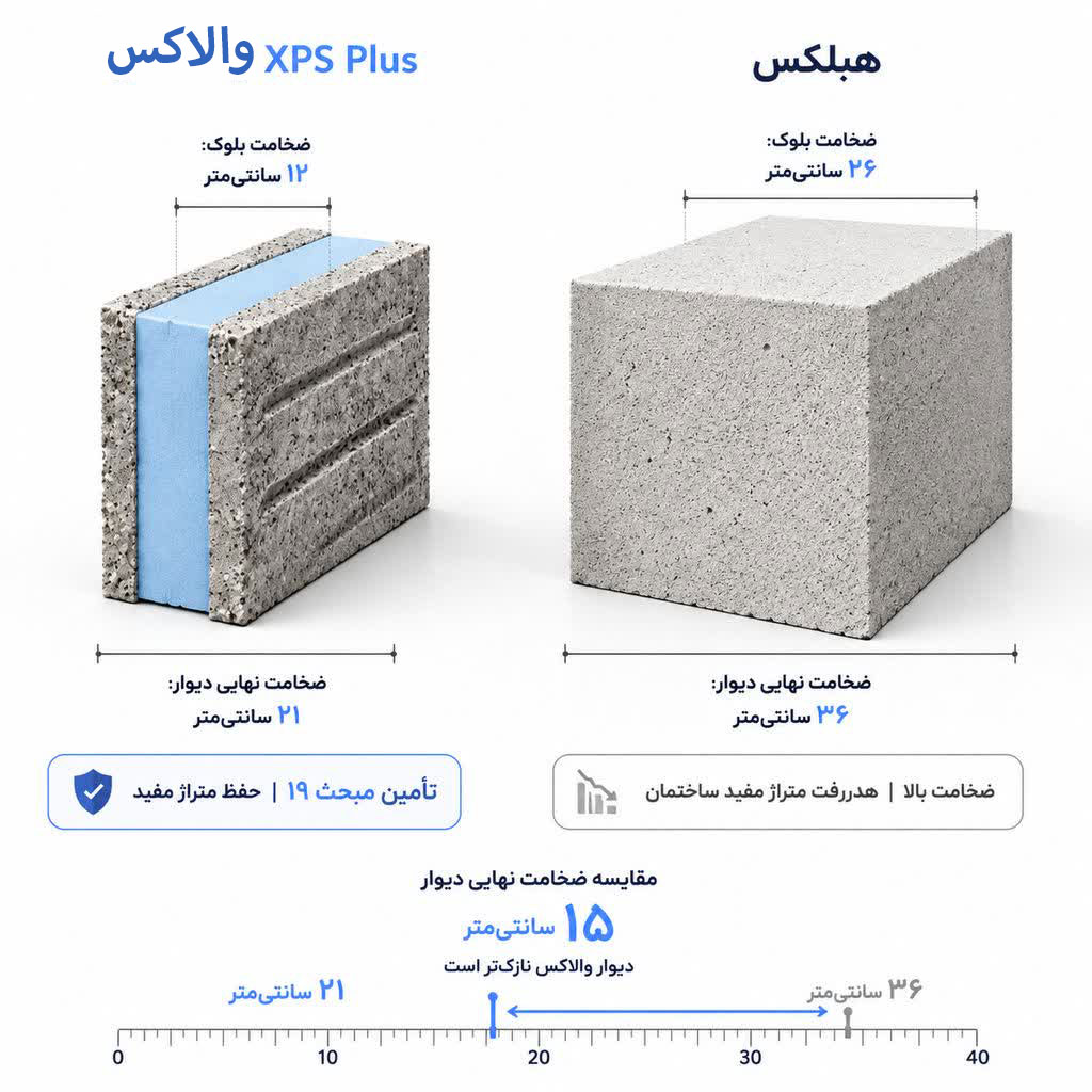 مقایسه ضخامت بلوک والاکس با هبلکس