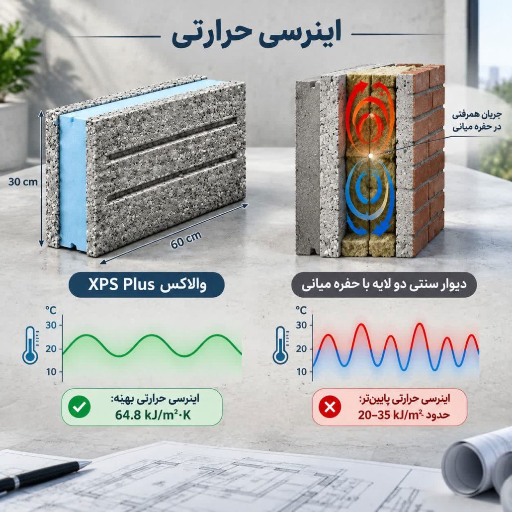 مقایسه اینرسی حرارتی والاکس و دیوار دوجداره