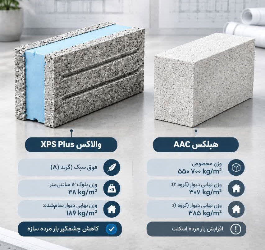 مقایسه وزن بلوک والاکس با هبلکس