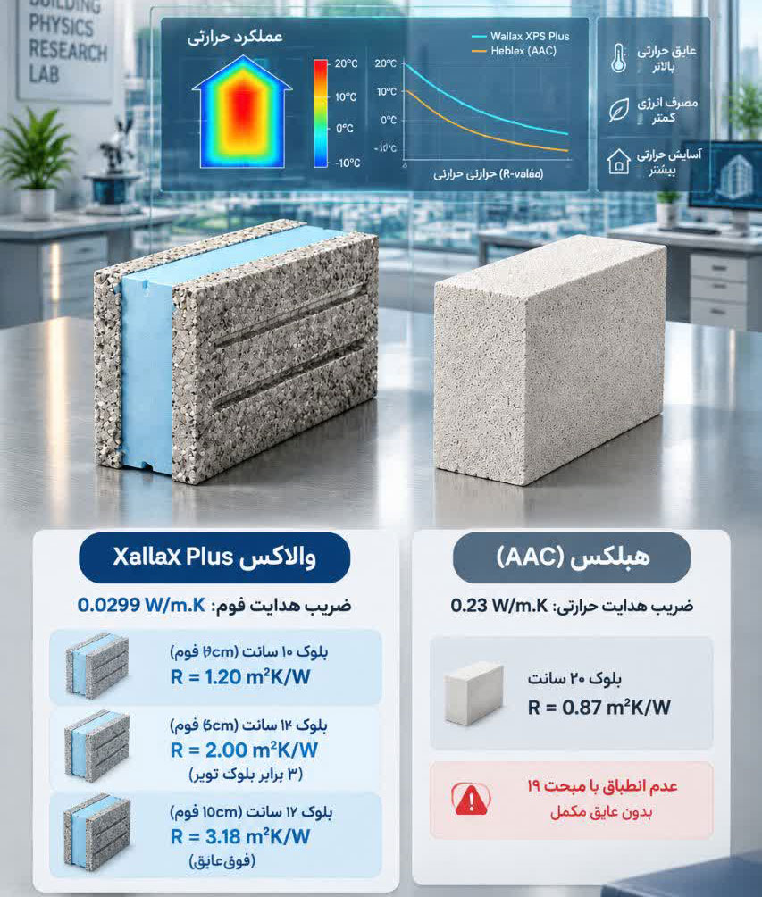 مقایسه مقاومت حرارتی بلوک والاکس با هبلکس