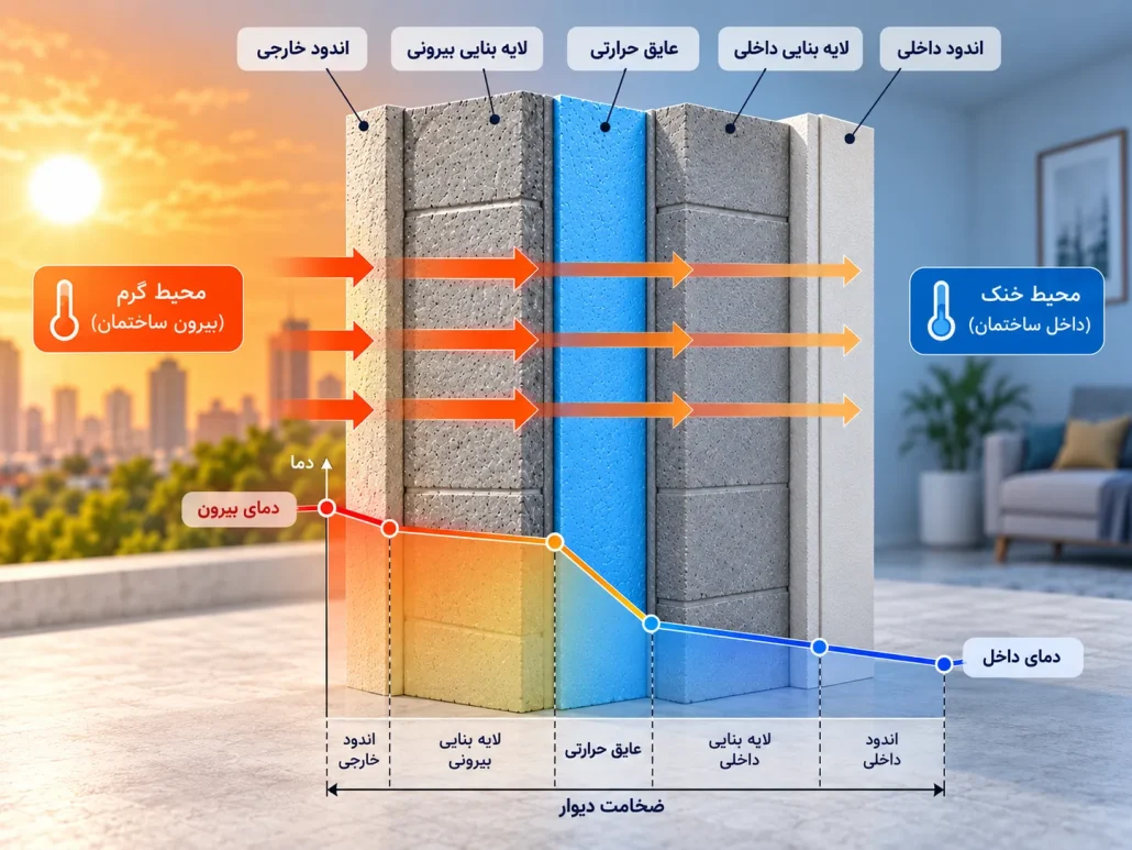 مقطع دیوار چندلایه و توزیع دما برای توضیح ضریب انتقال حرارت دیوار