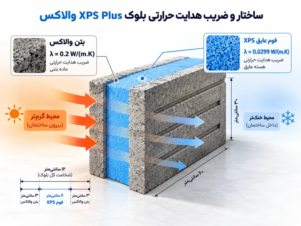 مقطع بلوک عایق حرارتی XPS Plus والاکس با مشخصات ضریب هدایت حرارتی فوم XPS و بتن