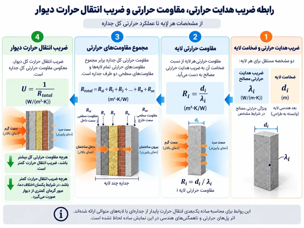 نمودار رابطه ضریب هدایت حرارتی، مقاومت حرارتی و ضریب انتقال حرارت دیوار